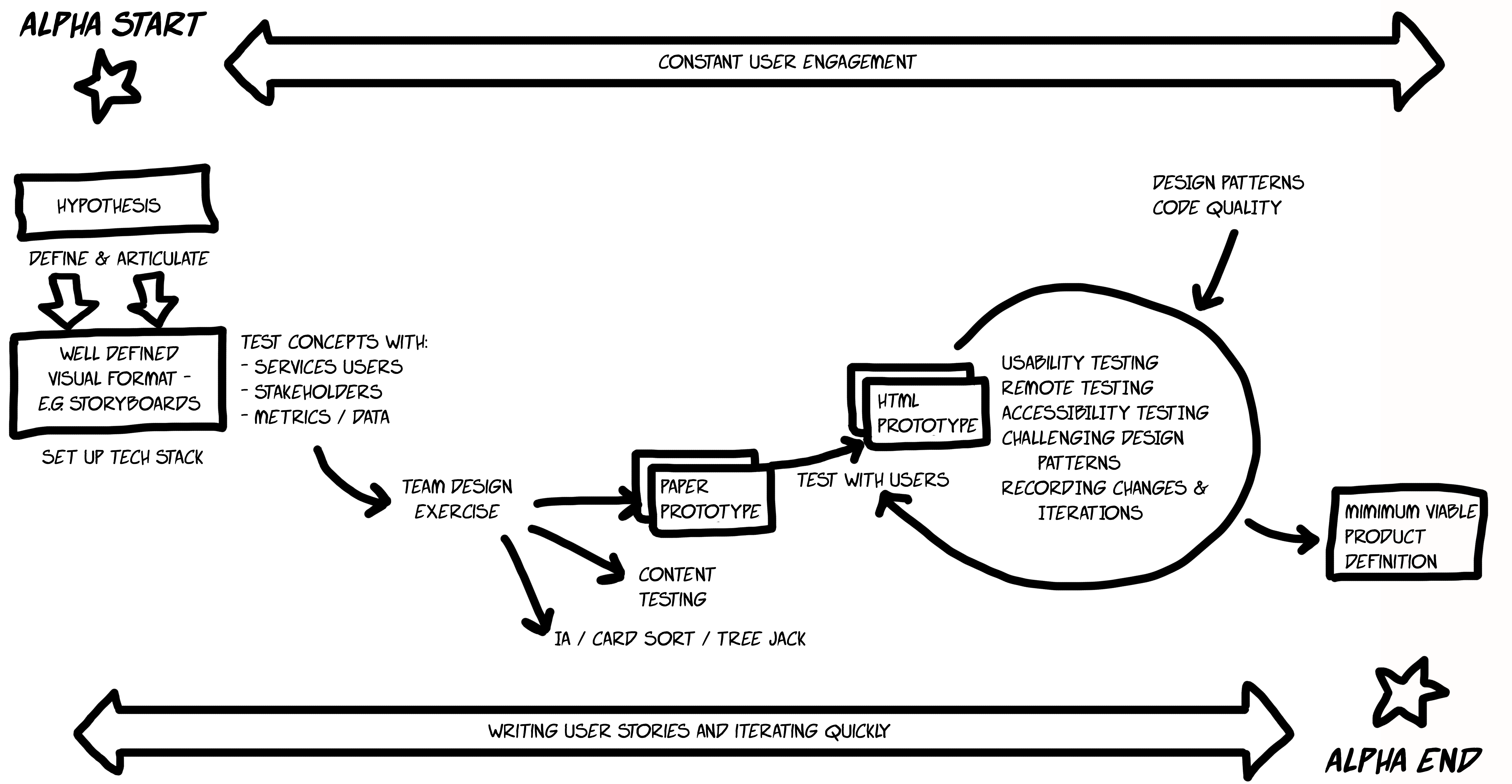 Diagram giving an overview of the alpha process